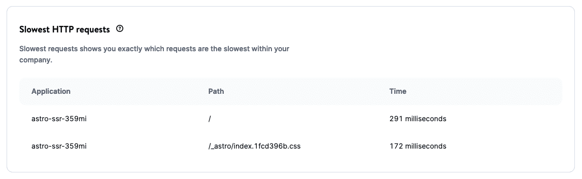 Slowest HTTP requests table in company-level application analytics.