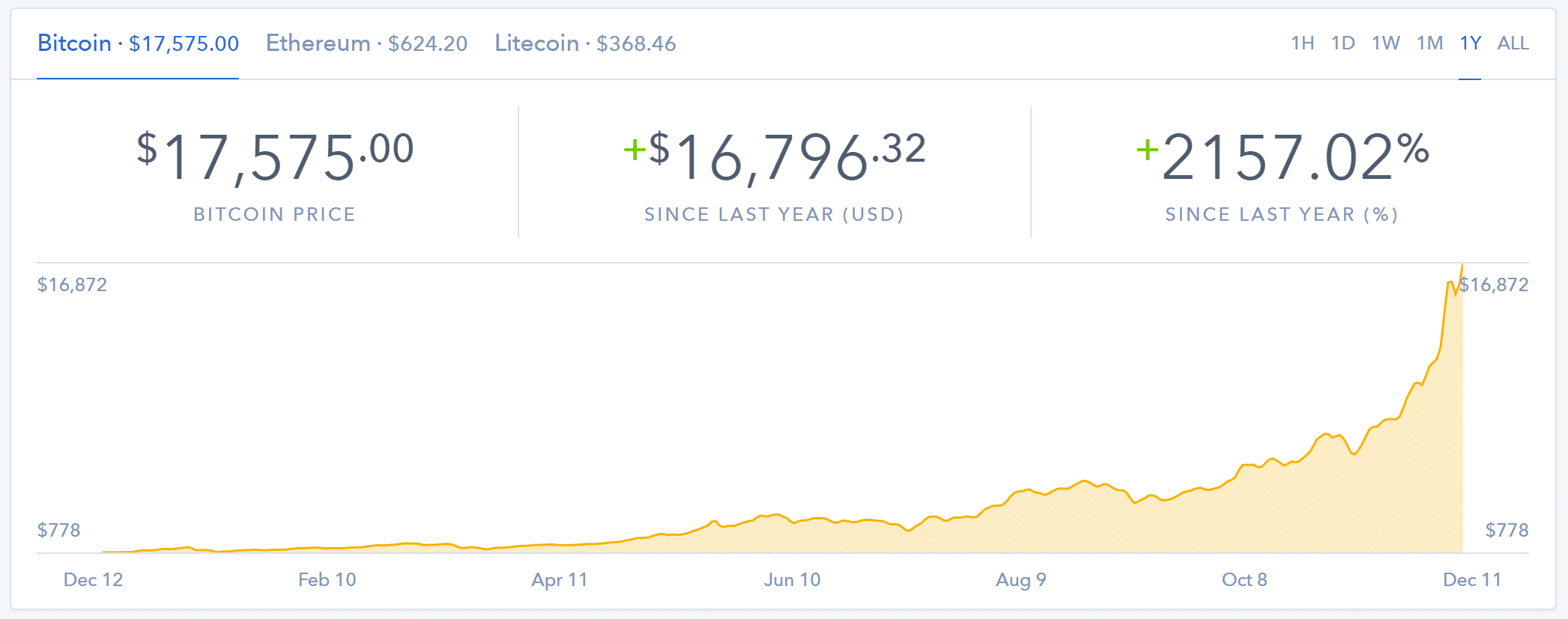 Bitcoin-Wachstum (Sieb aus Coinbase)