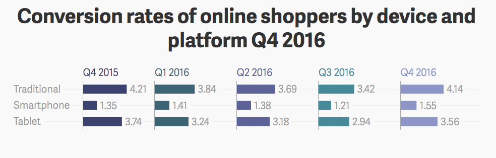 Conversion-Rate von Mobiltelefonen und Tablets