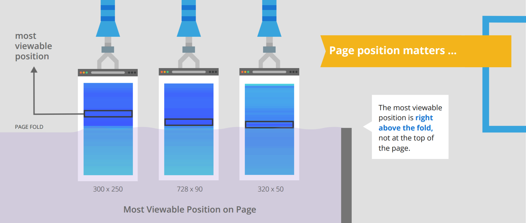 Sichtbarste Position auf einer Webseite