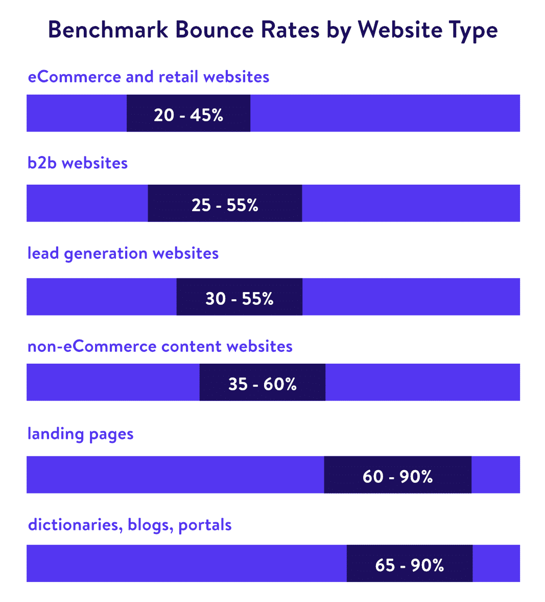 Durchschnittliche Bounce-Rate per Webseite Typ (Quelle: Custommedialabs)