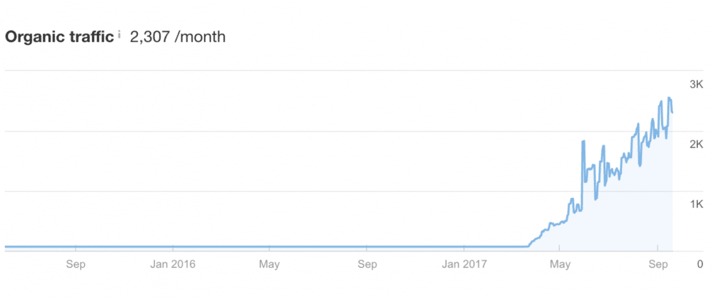 Auswirkungen der Inhaltslänge auf den Traffic