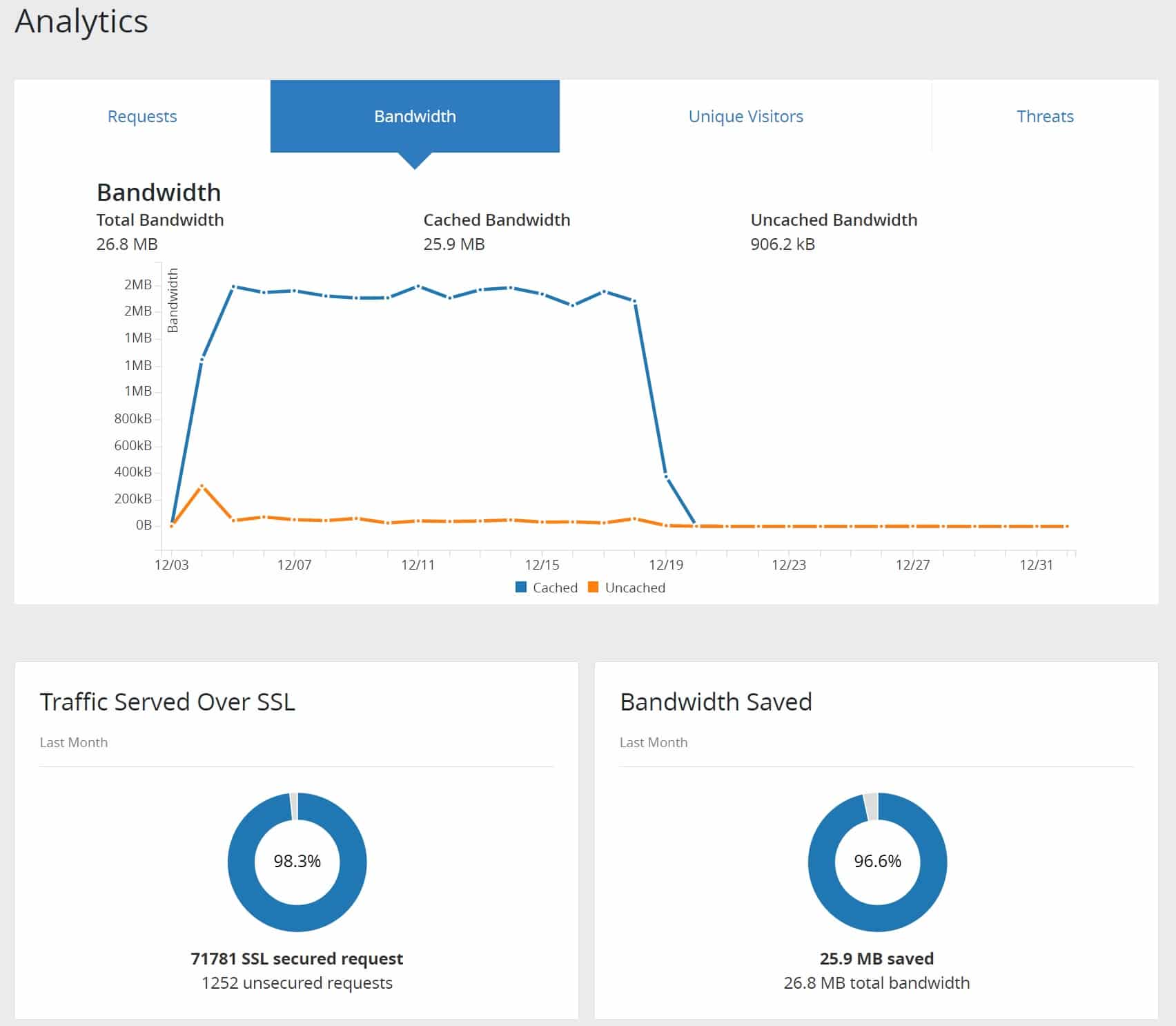 Cloudflare-Plugin Analytics