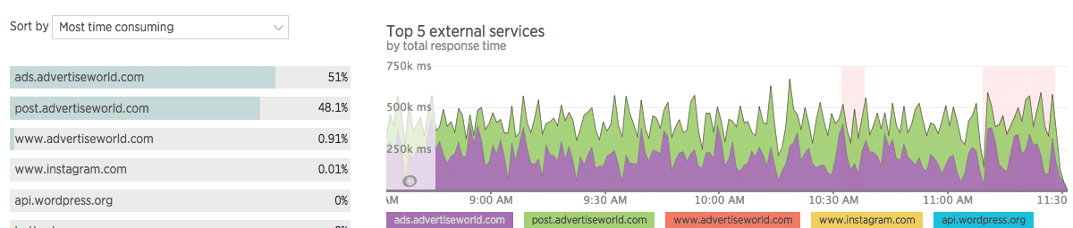 New Relic Monitoring - external ad network