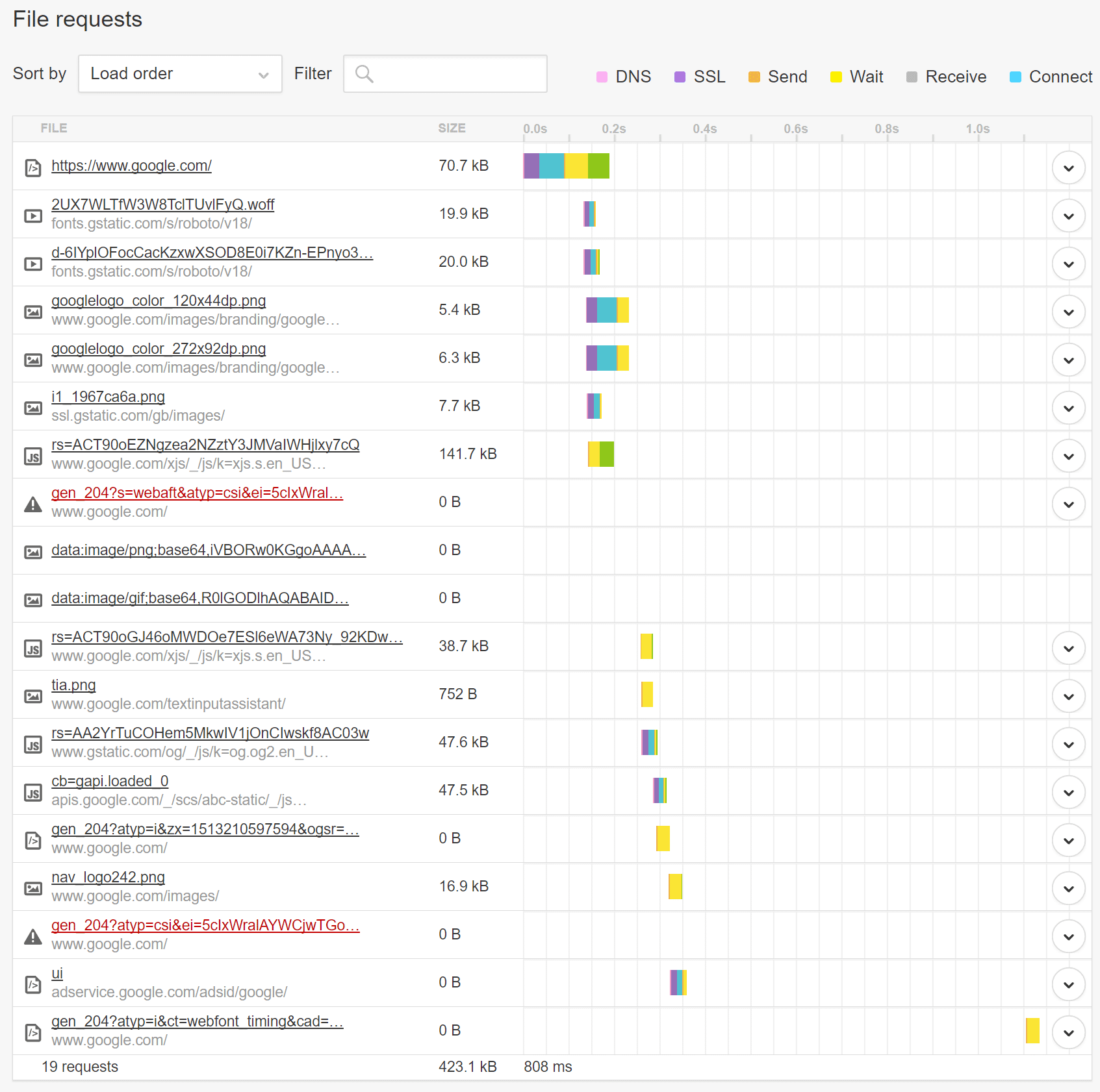 Pingdom Wasserfallanfragen