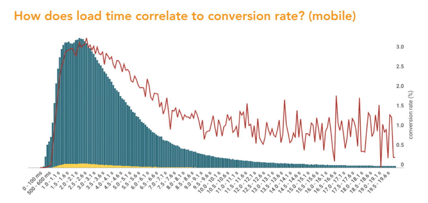 Korrelation zwischen der Seitengeschwindigkeit und der Conversion Rate auf Mobilgeräten