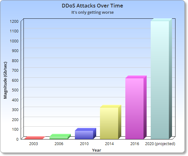 DDoS-Angriffe im Laufe der Zeit