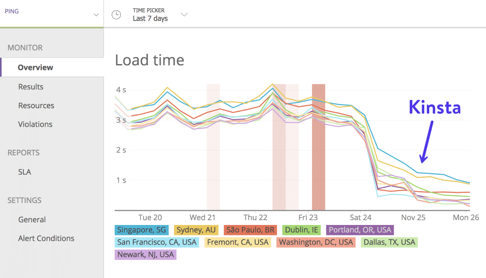 Google Cloud Platform load time