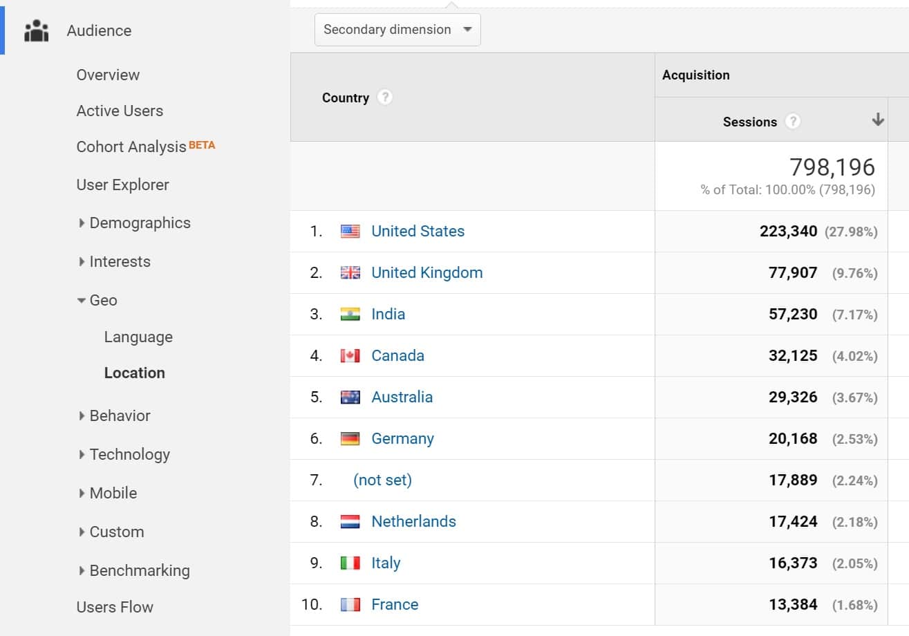 Google Analytics Geo Location