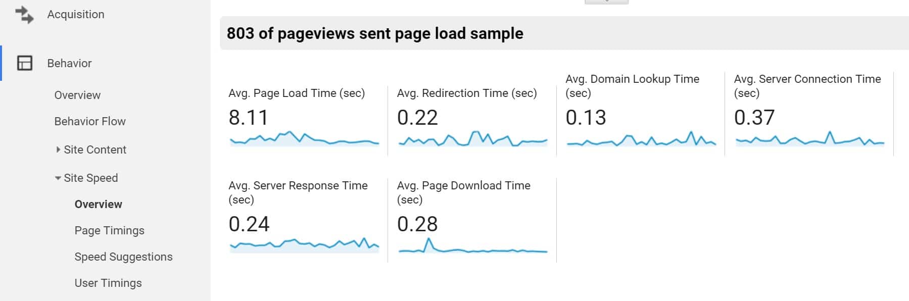 Google Analytics Bericht für TTFB