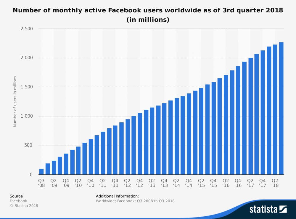 monatliche, aktive User auf Facebook