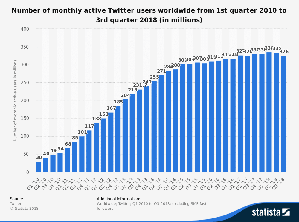 Twitter, monatlich aktive Nutzer