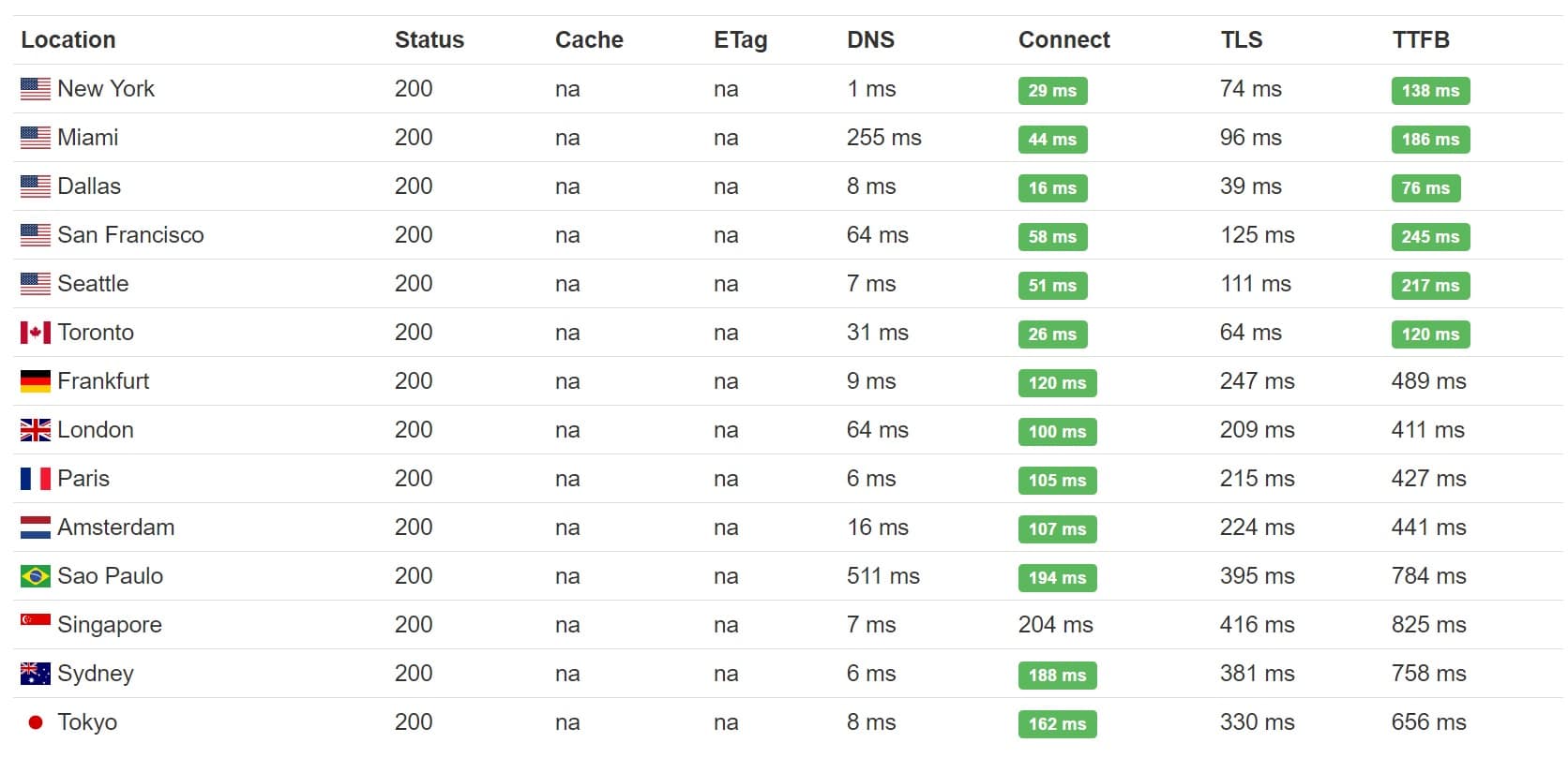 Verwaltetes WordPress Hosting TTFB