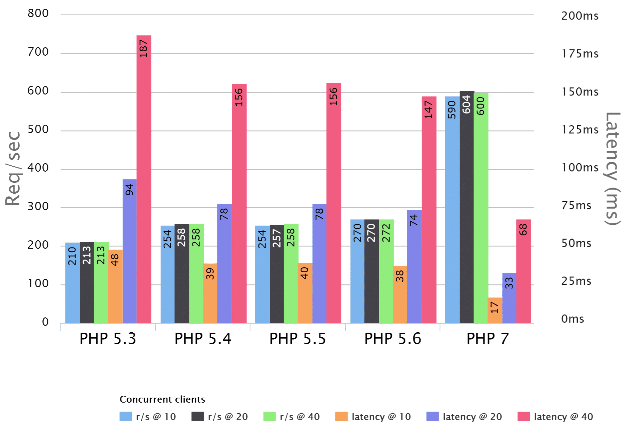 php 5-6 vs php 7