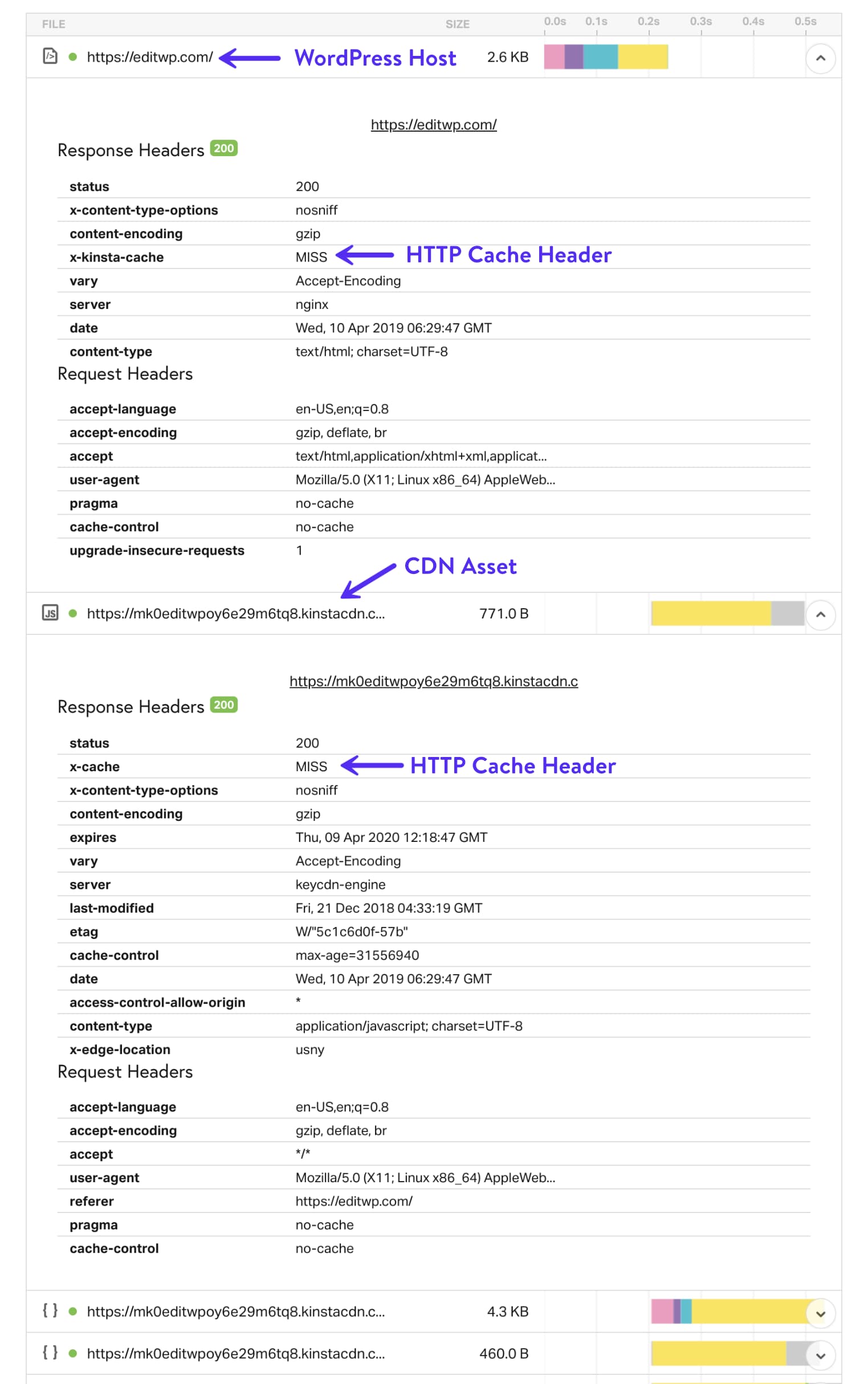 Webseiten Speedtest Aufschlüsselung