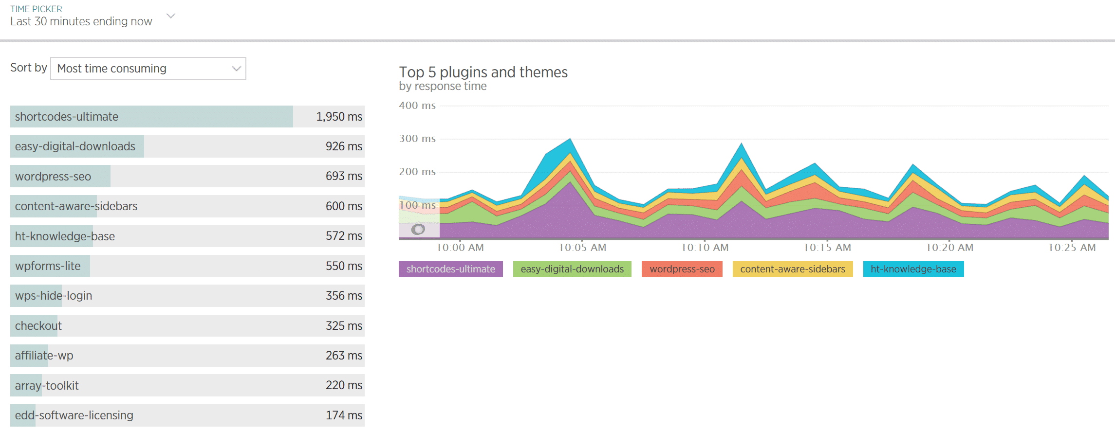 WordPress Plugin Antwortzeit in New Relic