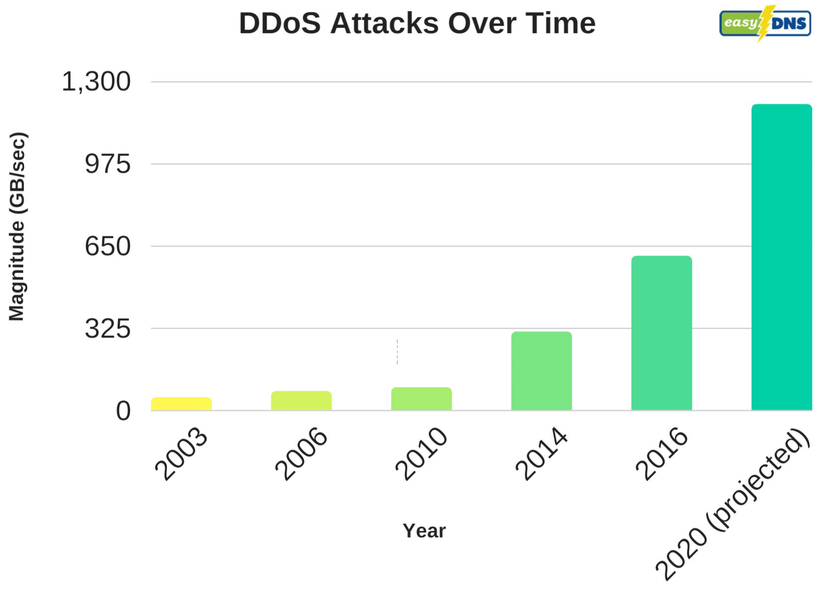 DDoS-Angriffe im Laufe der Zeit