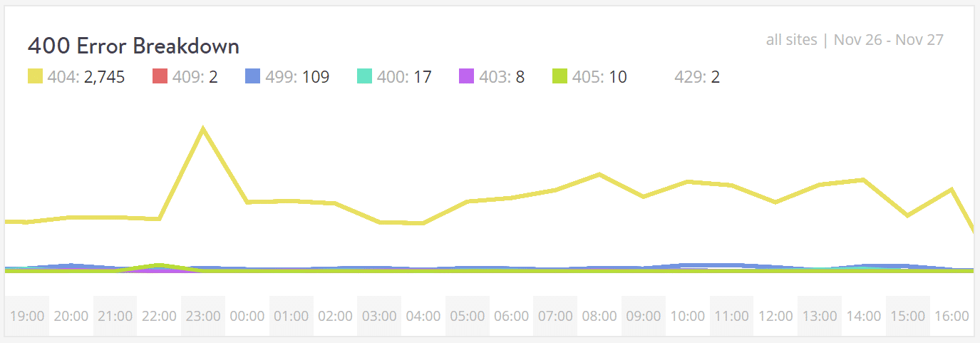Response - 400 error breakdown
