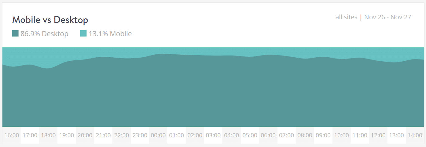 Dispersion - mobile vs desktop
