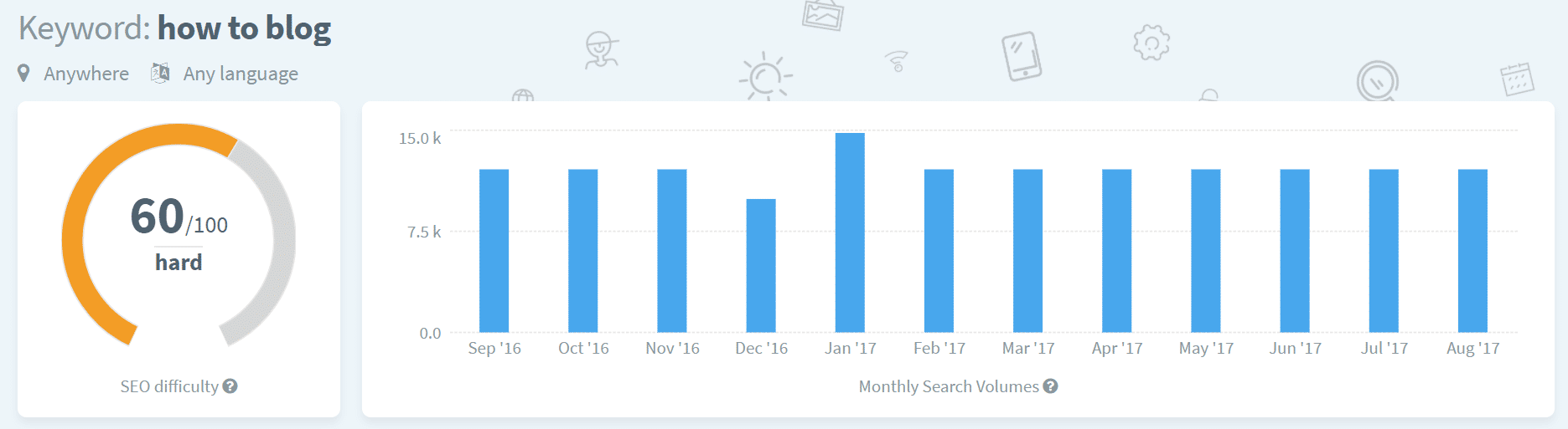 Keyword Suchvolumen Verlauf im KWFinder