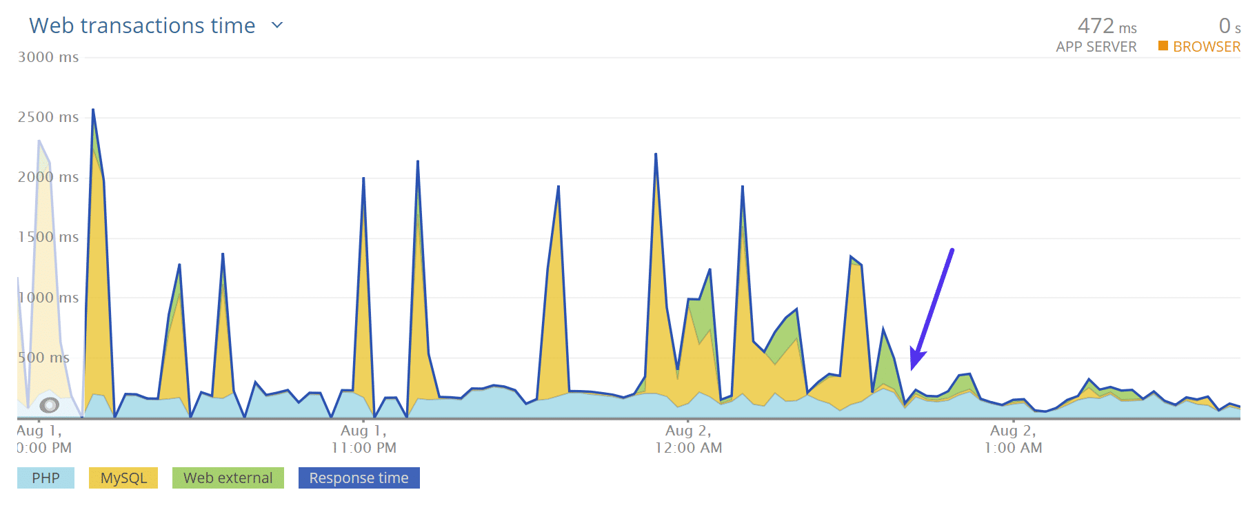 MySQL-Webtransaktionen