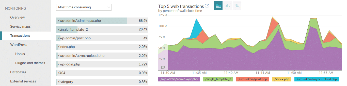 New Relic Transaktionen 