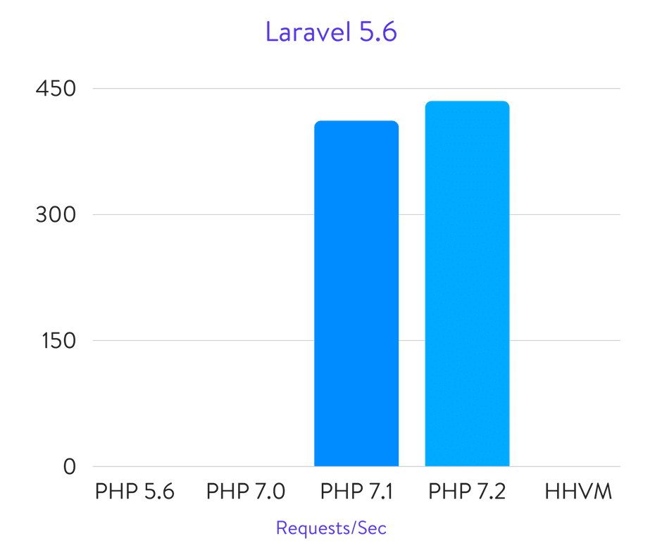 Laravel 5.6 Benchmarks