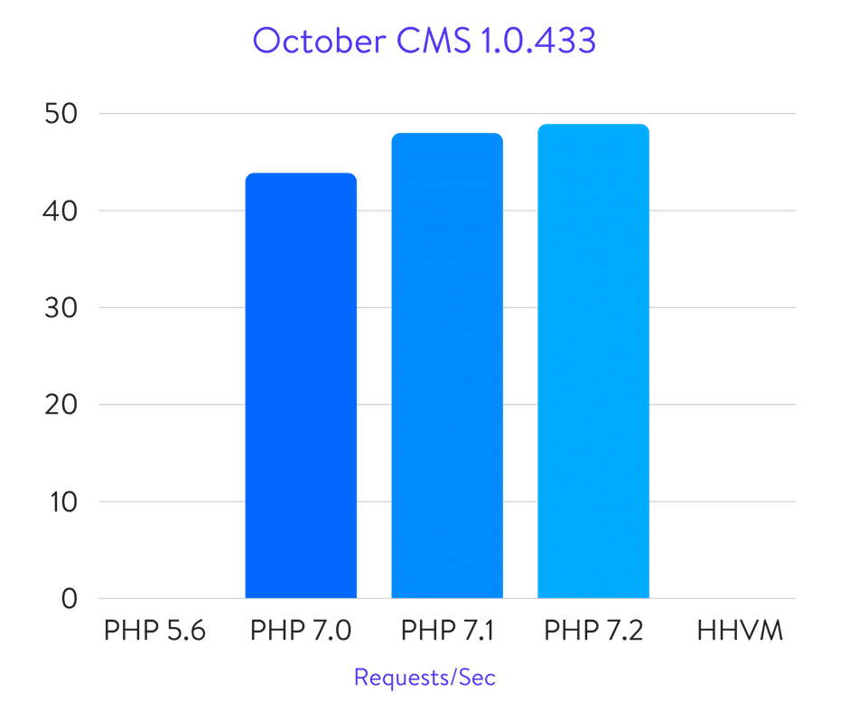 October CMS Benchmarks
