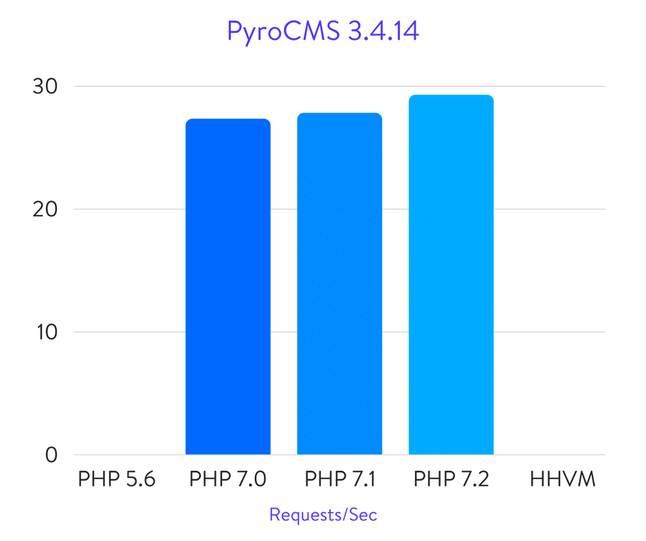 PyroCMS Benchmarks