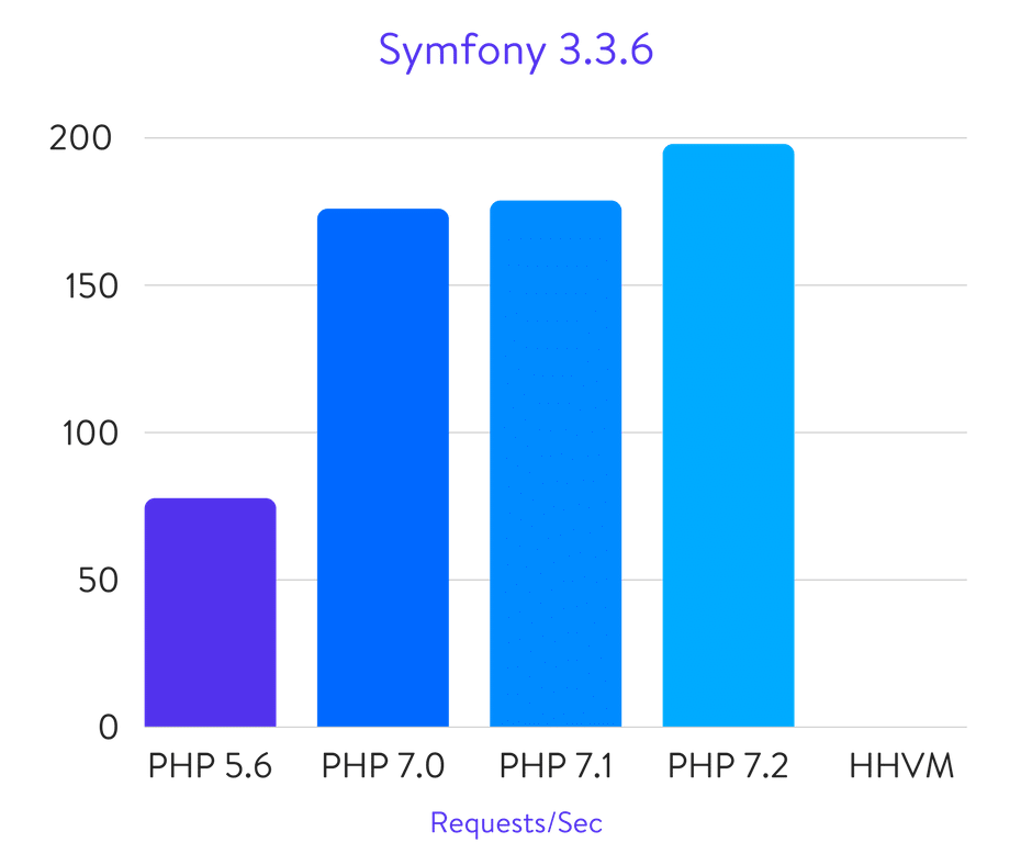 Symfony 3.3.6 Benchmarks
