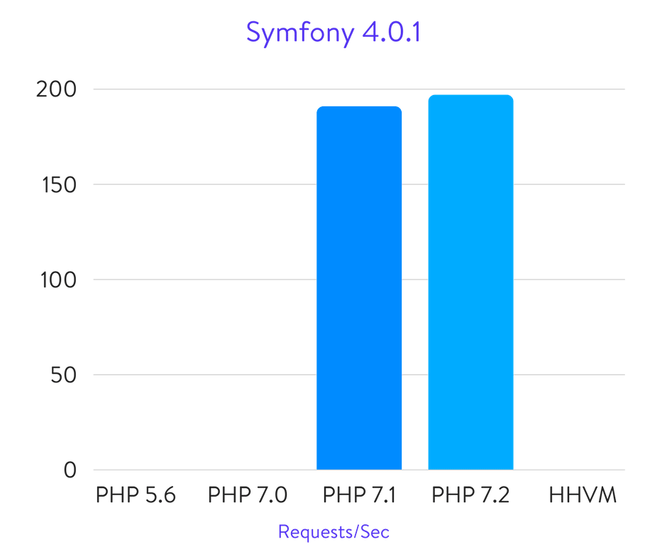 Symfony 4.0.1 Benchmarks