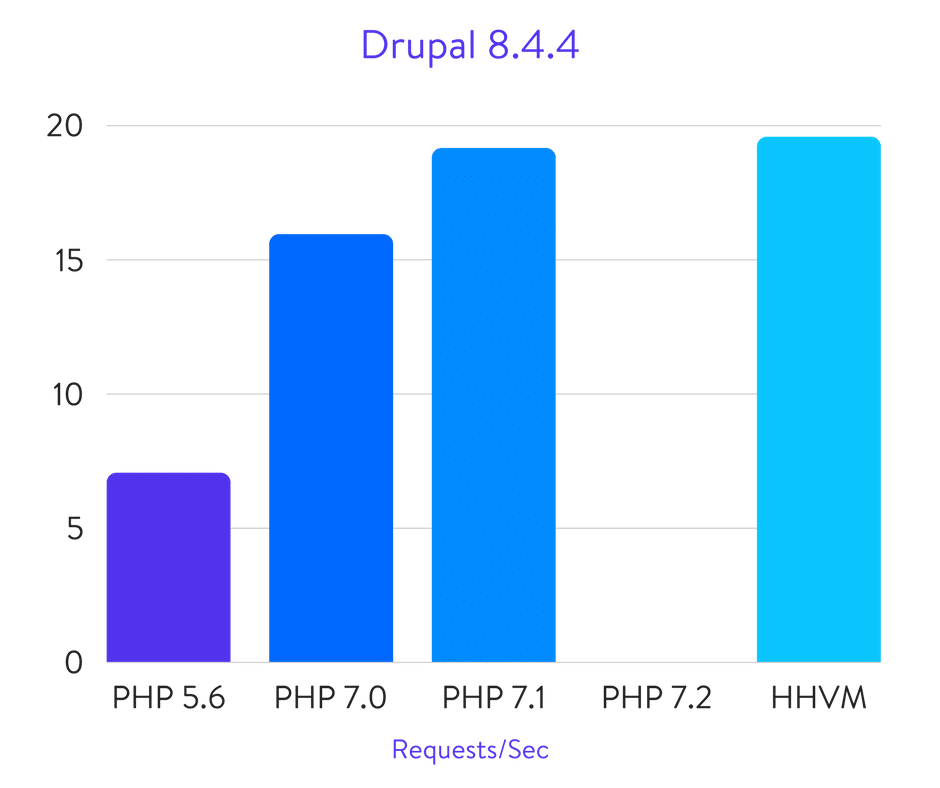 Drupal Benchmarks