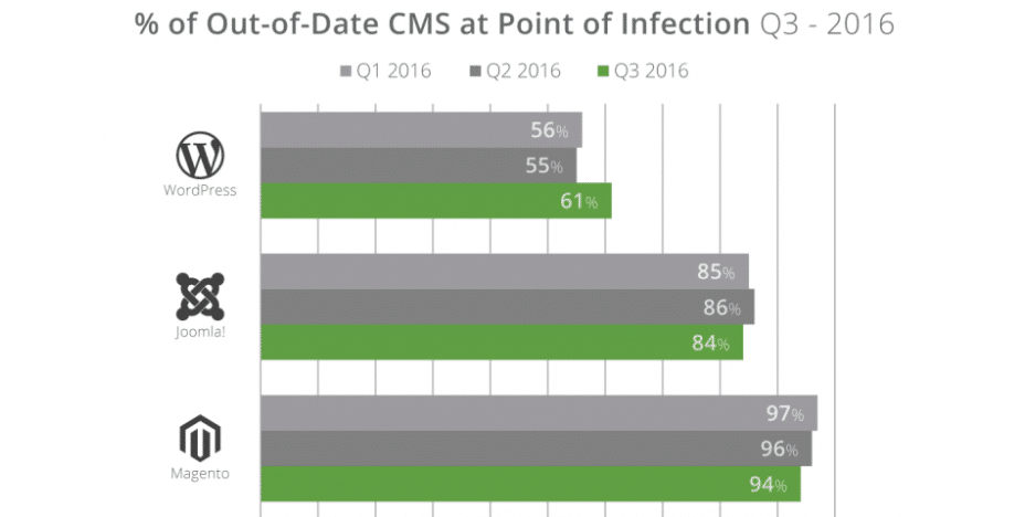 % veraltetes CMS, wenn gehackt