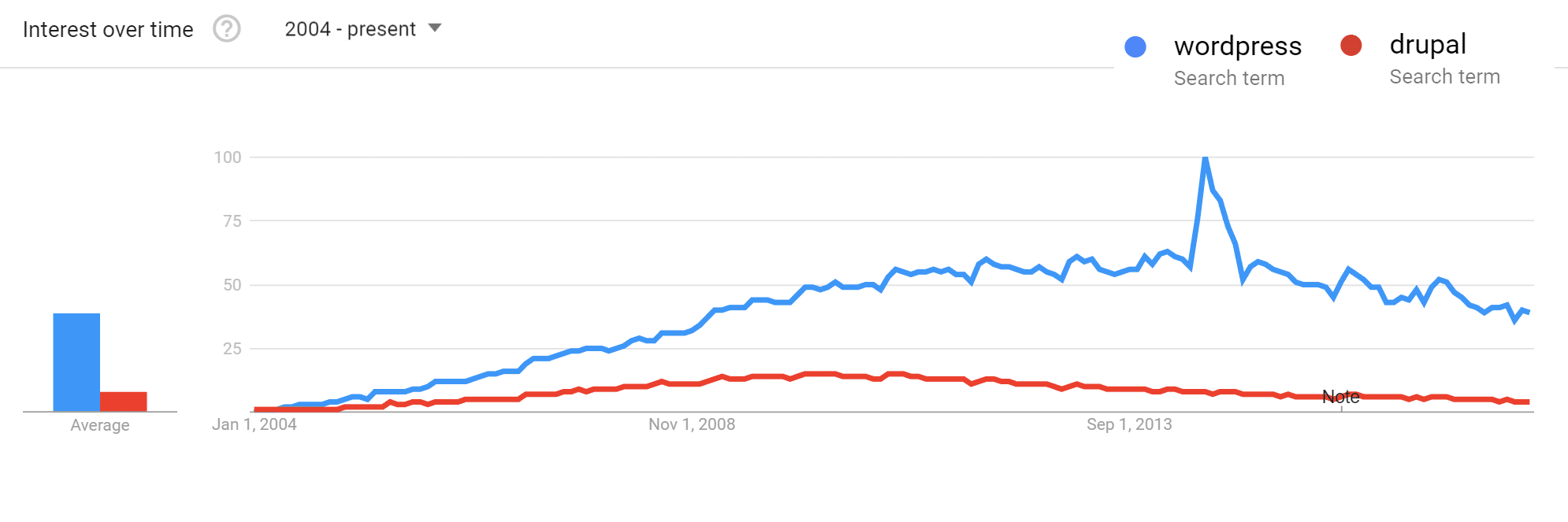 WordPress und Drupal Trends