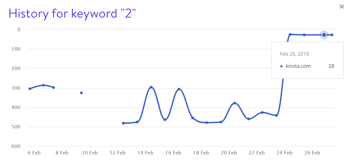 Keyword 2 rRankings