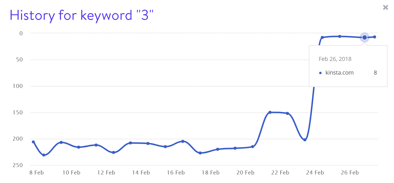 Keyword 3 Rankings