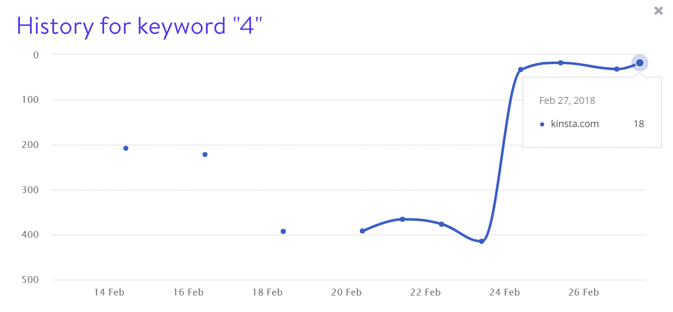 Keyword 4 Rankings