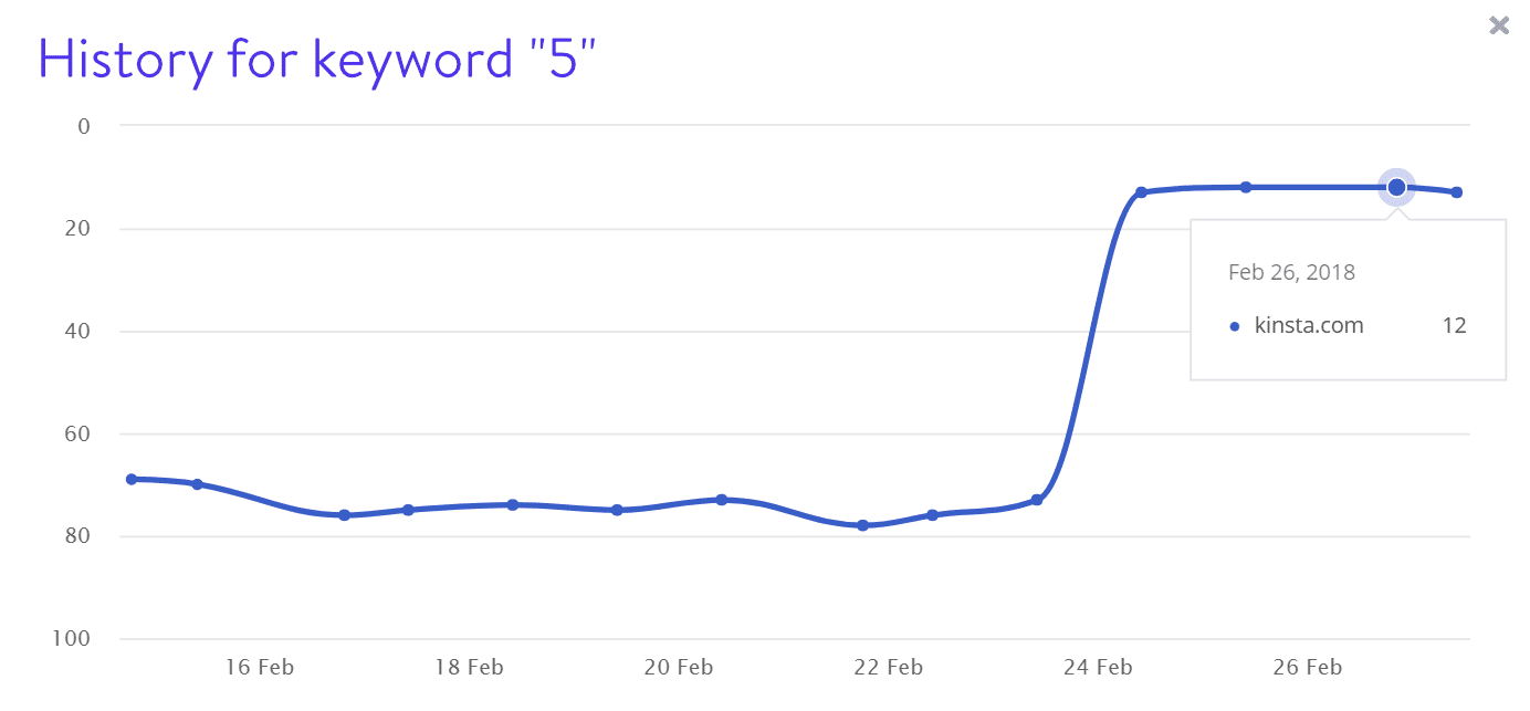 Keyword 5 rRankings