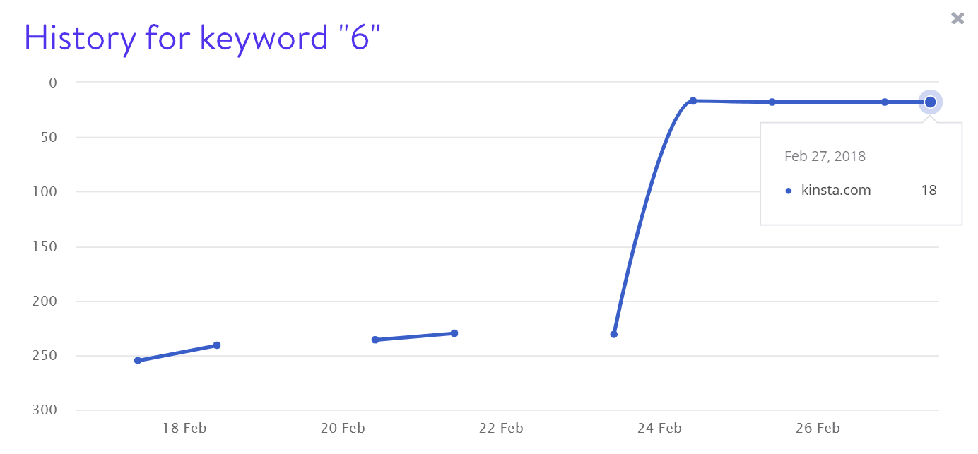 Keyword 6 Rankings