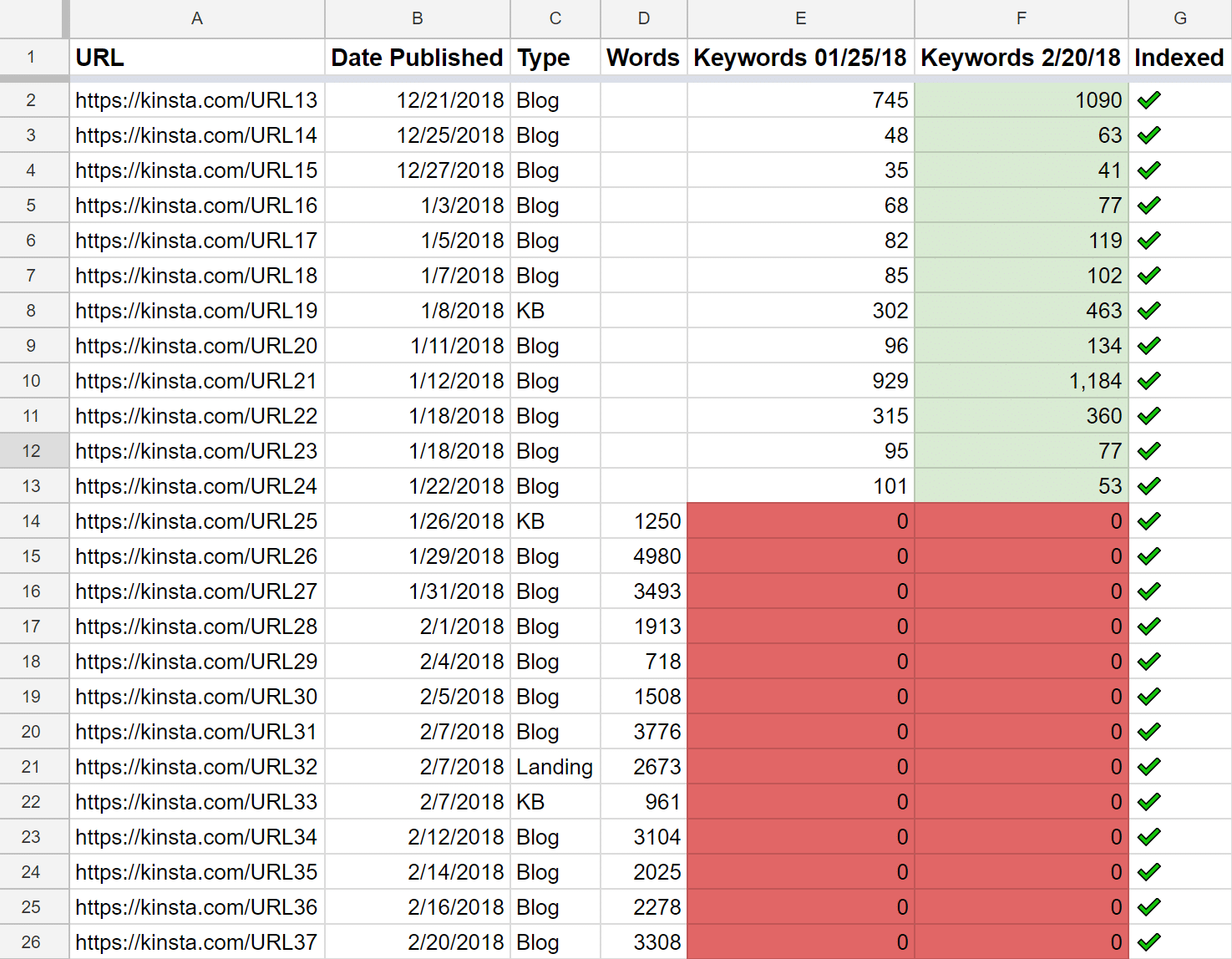 Keyword Rankings (es wurde nichts neues geranked)