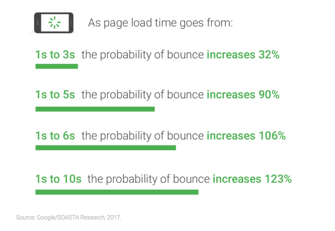 Ladegeschwindigkeit Bounce Rates Statistik