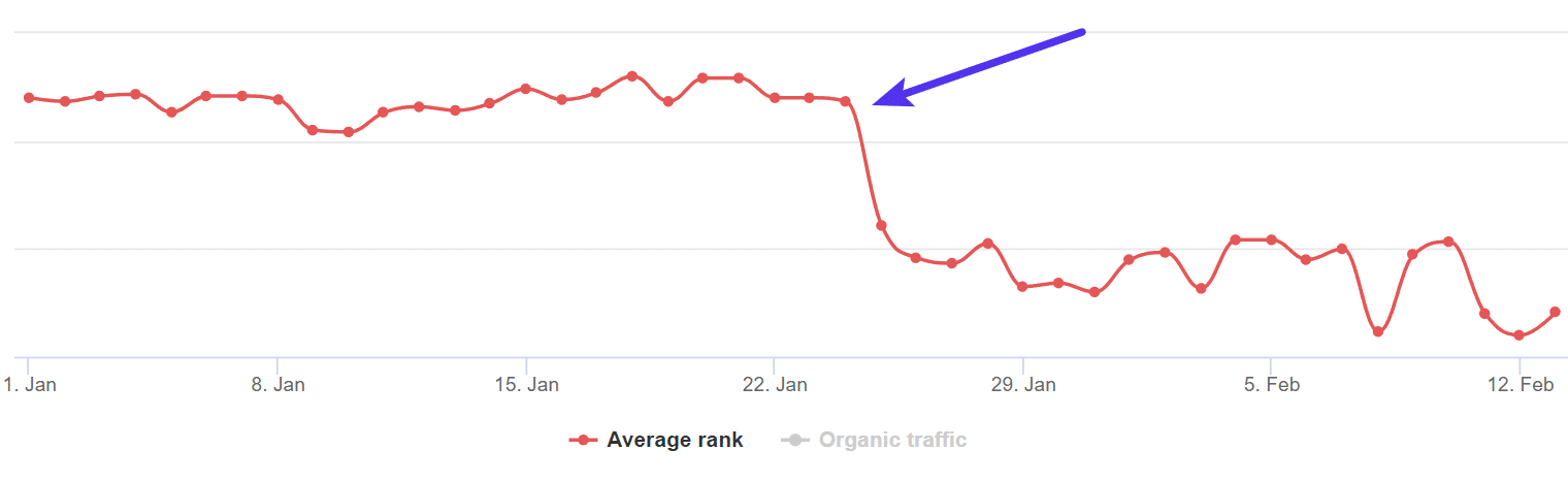 Rückgang im durchschnittlichen Ranking