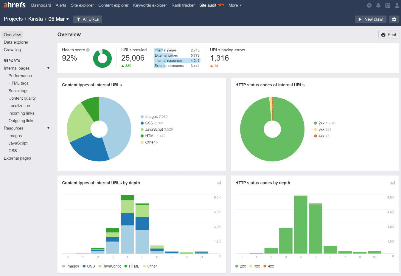 SEO Audit mit Ahrefs