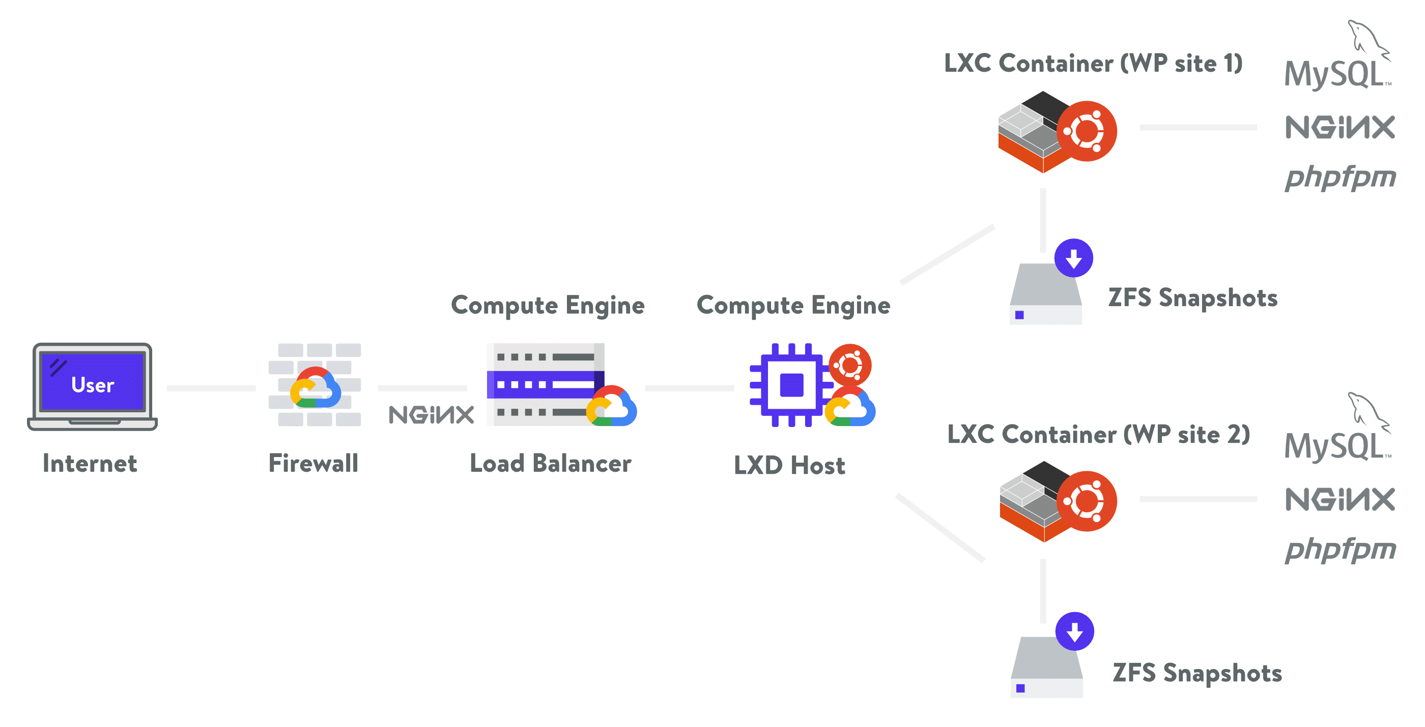 Kinsta hosting Architektur