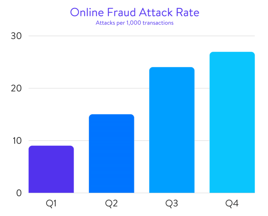 Online-Betrug-Angriffsrate