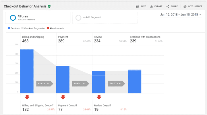 Analyse des Checkout-Verhaltens in Google Analytics