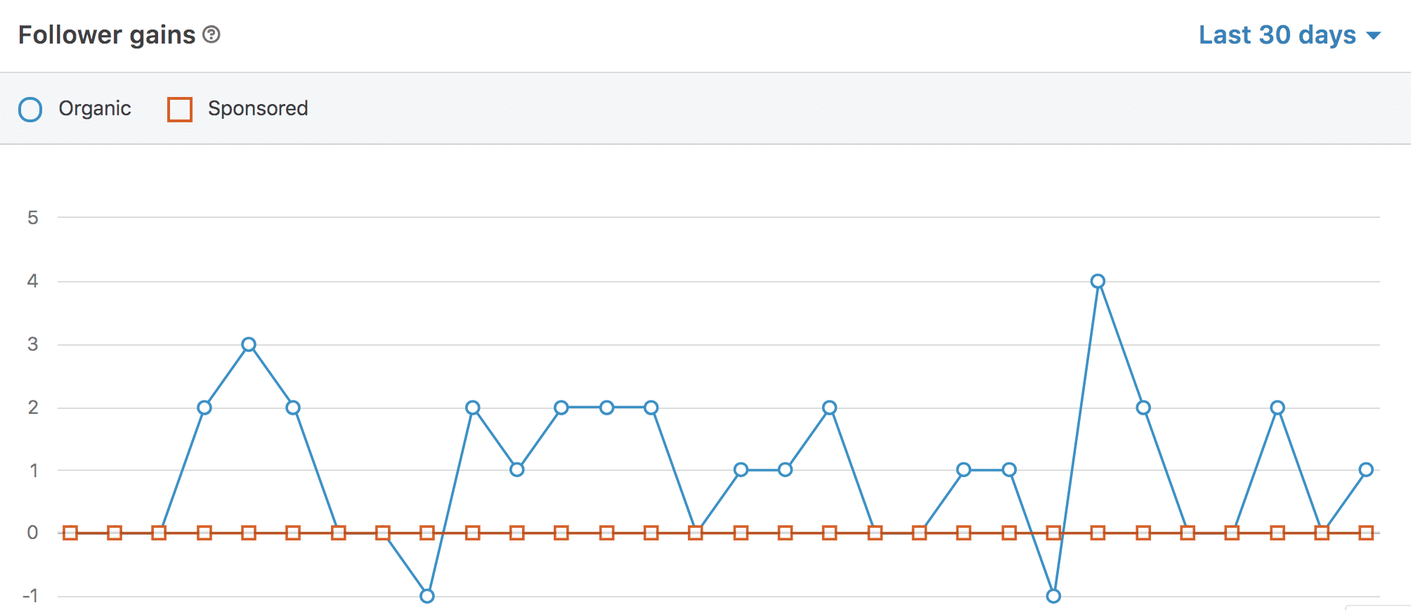 Follower Zuwächse