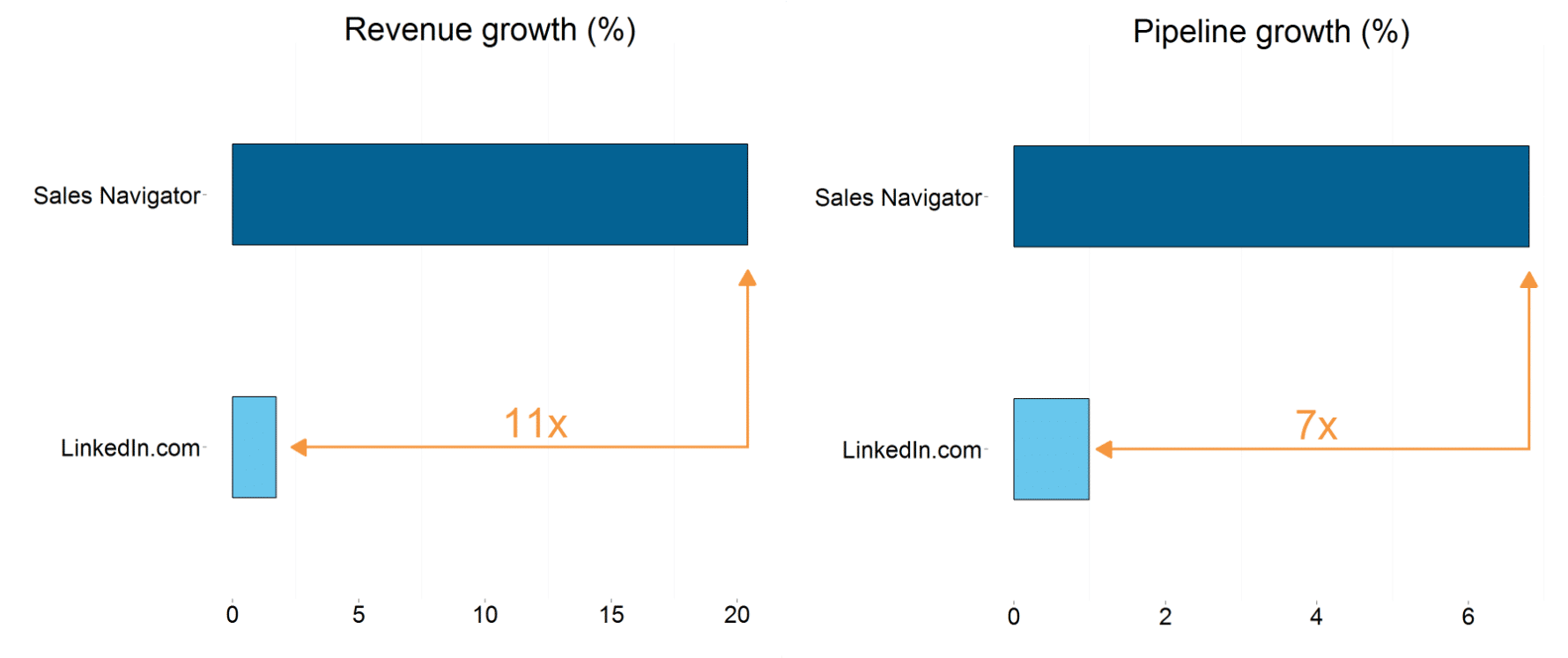 LinkedIn Sales Navigator Wachstum