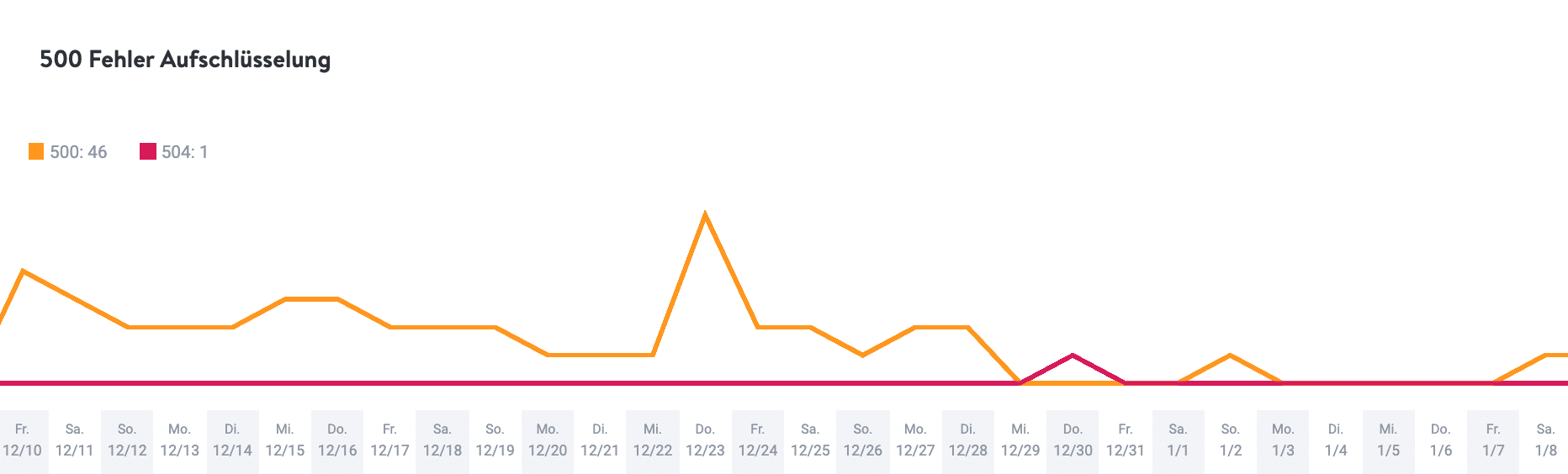 Aufschlüsselung Code Fehler Typ 500