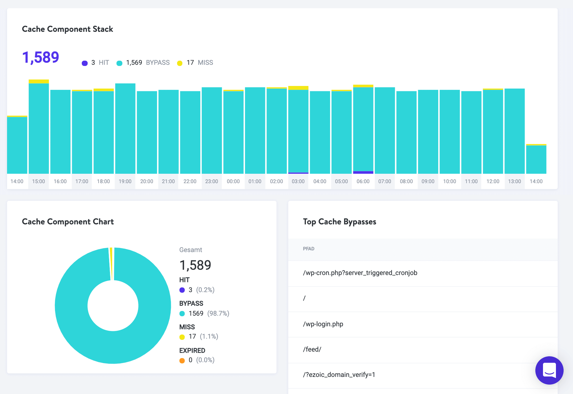 Der 'Cache-Analyse'-Bildschirm in MyKinsta